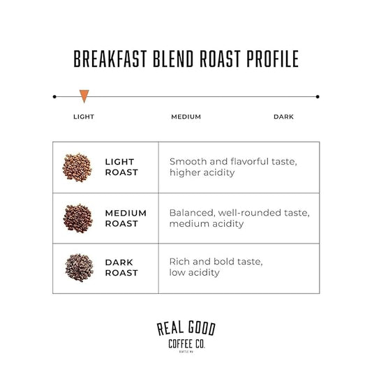 Real Good Coffee Company Breakfast Blend Light Roast Ground Coffee - Sustainably Sourced Arabica Coffee Beans - Versatile for Drip, French Press & Espresso Machines - 32 Oz - Pack of 1