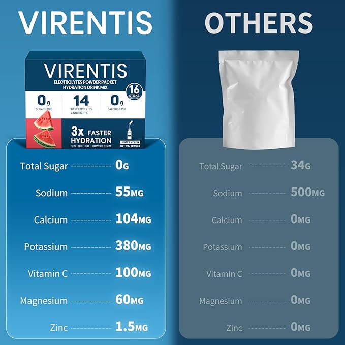 16 Sticks Electrolytes Powder Packets Sugar Free Hydration Packets Liquid Daily IV Electrolyte Drink Mix for Rehydration with 8 Electrolytes & 6 Vitamins, Low Sodium, Watermelon