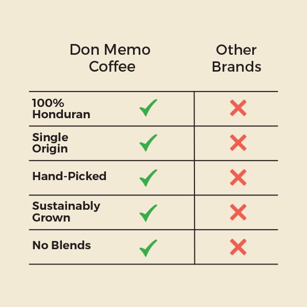 Don Memo Medium Roast Ground Coffee 12 oz – Single-Origin Honduran Arabica, Small Batch, Smooth & Balanced