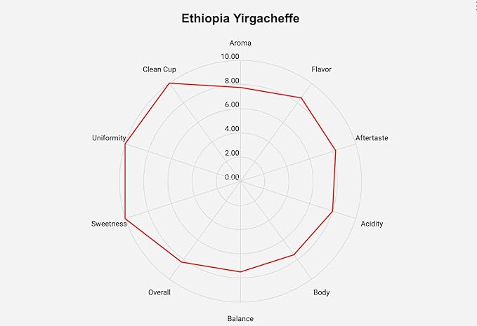 Roastika - Premium Green Coffee Bean - 10lb - Single Origin from Ethiopia Yirgacheffe - Unroasted Coffee Bean