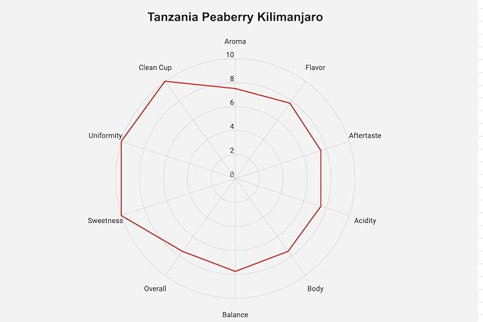 Roastika - Premium Green Coffee Bean - Unroasted Coffee Bean - 10lb - single Origin from Tanzania Peaberry Kilimanjaro