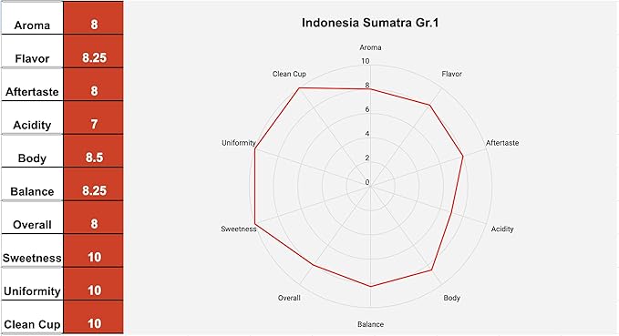 Roastika - Indonesia Sumatra - 2lb - Premium Green Coffee Bean - single Origin - Unroasted Coffee Bean