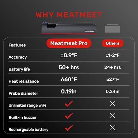 Meatmeet Pro WiFi Wireless Meat Thermometer Digital, Bluetooth Meat Thermometer Wireless, Smart App Monitoring, IP67 Waterproof Meat Probe Thermometer for BBQ, Oven, Grill, Smoker