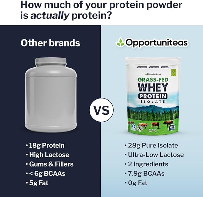 Opportuniteas Grass Fed Whey Isolate Protein Powder – Unflavored, Heavy-Metal Tested, 28g Protein, Sourced from Ireland, Hormone-Free, Non-GMO, Packaged in USA – 5lb