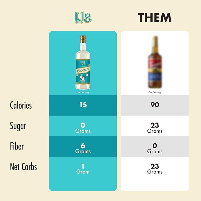 ChocZero Sugar Free Coconut Flavoring Syrup – Keto Friendly, Zero Sugar & Low Calorie, No Sugar Alcohols – 25.4 Fl Oz