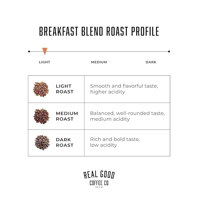 Real Good Coffee Company Breakfast Blend Light Roast Ground Coffee - Sustainably Sourced Arabica Coffee Beans - Versatile for Drip, French Press & Espresso Machines - 32 Oz - Pack of 1