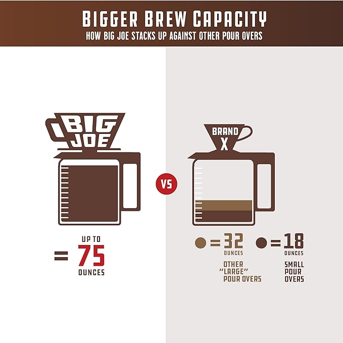 BIG JOE® Large Pour Over Coffee Maker w/ 50 Filters, Brews from 12 up to 75 Ounces, Fits Any Drinkware, Dishwasher Safe, Made in USA
