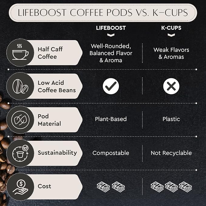 Lifeboost Half Caff Coffee K Cups - Low Acid Half Caff Coffee Pods - Non-GMO Mold Free Pods Compatible with Keurig & Keurig 2 - Third Party Tested for Mycotoxins and Pesticides - 10 Count