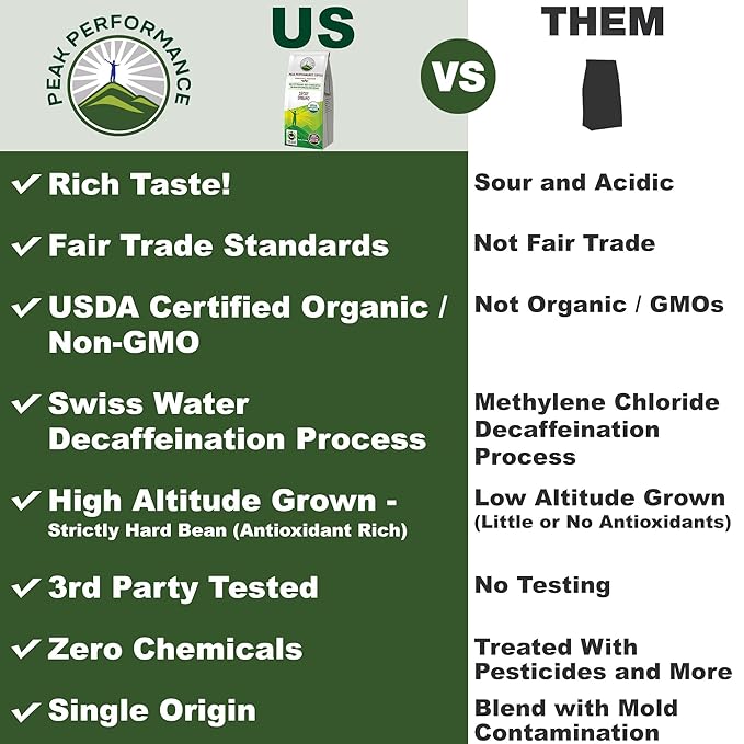 Peak Performance High Altitude Organic Decaf Coffee - Fair Trade, Low Acid, Non GMO, and Beans Full of Antioxidants - Medium Roast Smooth Tasting USDA Certified Organic Decaffeinated Ground 12 oz