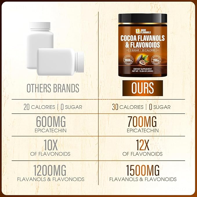 High Flavanol Cocoa Powder - 1500mg Per Serving with Cocoa Flavanols & Flavonoids 700mg Epicatechin, Boosts Circulation, Nitric Oxide, Energy and Heart Health - 300g（1）
