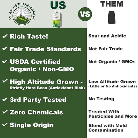 Peak Performance High Altitude Organic Coffee - Fair Trade, Low Acid, Non GMO, and Beans Full of Antioxidants - Medium Roast Smooth Tasting USDA Certified Organic Ground Coffee Bag 12 oz