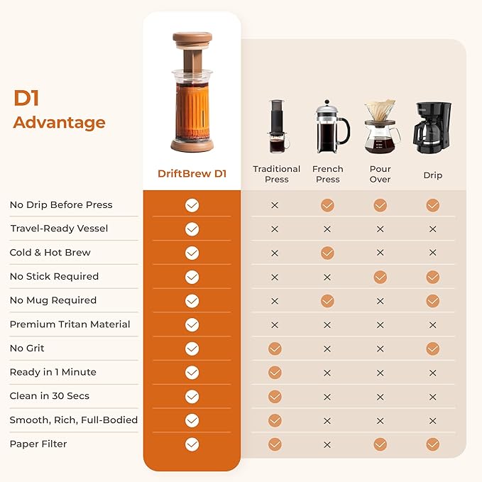 DriftBrew D1 All-in-one Portable Coffee Maker with 200-Count Paper Filters Included, Cold & Hot Brew, a French-press Style Coffee Press for Travel, Hiking & Camping