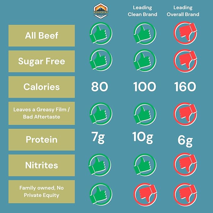 Highpoint Protein Original Oak Fired Beef Stick, 20 CT (Pack of 1)