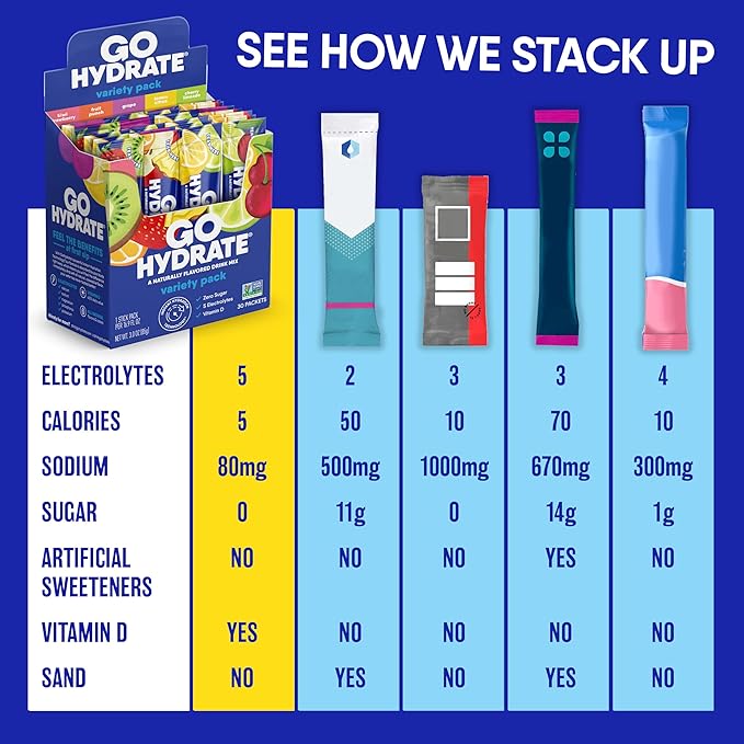 GoHydrate Low Sodium Electrolytes Powder Packets Sugar Free - Instant Hydration Daily Drink Mix - Zero Sugar Water Flavor Packet Singles with Vitamin D - (Lemonade Mixed, 15 Packs)
