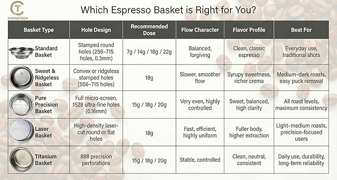 Espresso Accessories, 15g Pure Precision Espresso Basket – 1528 Micro-Screen Holes, 0.16mm Full-Perforated Bottom, Ultra-Clean Filtration for Sweet & Balanced Espresso