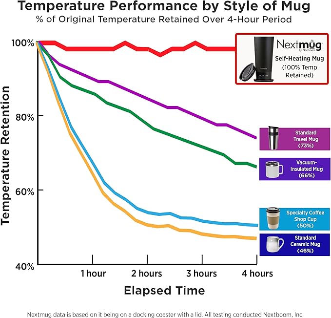 Nextmug Go - Temperature-Controlled, Self-Heating Travel Mug (White - 16 oz.)