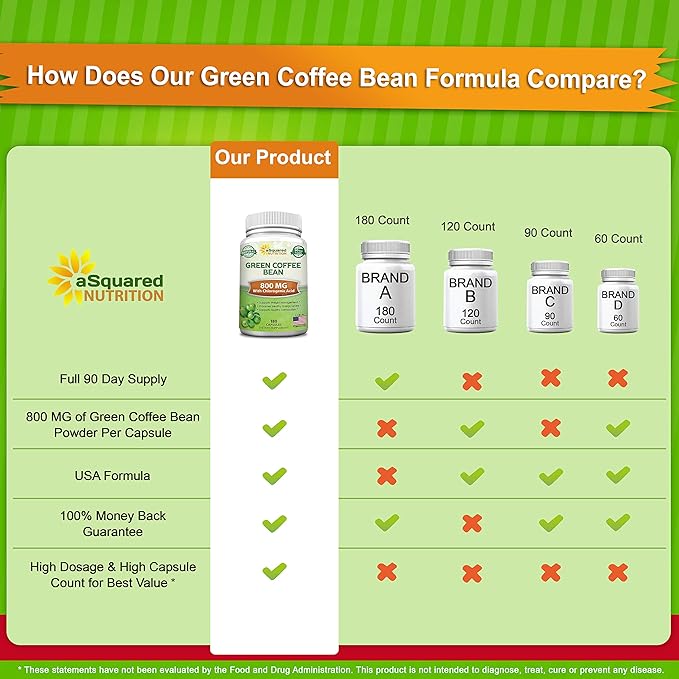 aSquared Nutrition Natural Green Coffee Bean Formula-180 Capsules-Max Strength GCA Antioxidant Cleanse for Pure Weight Loss, 800mg per Pill-Chlorogenic Acid-1600mg Daily Supplement, Healthy Fat Burner