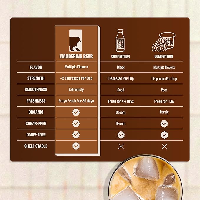 Wandering Bear Decaf Cold Brew Coffee On Tap, Iced Coffee Drink - Bold, Smooth, No Sugar Added, Shelf-Stable, Ready to Drink, Gluten Free & Vegan Decaf - 16 Servings of 6fl.oz - 96fl.oz