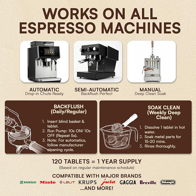Espresso Machine Cleaning Tablets 120-Pack Portafilter Cleaner Descaler Compatible with Breville Espresso Machine, Gaggia, Delonghi, Jura, Philips Expresso Cleaning Tablets Backflush Oil Remover